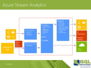 12.12.2015
Azure Stream Analytics
Data Source
Collect Process ConsumeDeliver
Event Inputs
- Event Hub
- IoT Hub
- Azure Bl...