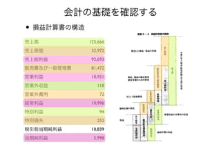 売上高 125,666
売上原価 32,972
売上総利益 92,693
販売費及び一般管理費 81,472
営業利益 10,951
営業外収益 118
営業外費用 72
経常利益 10,996
特別利益 94
特別損失 252
税引前当期純利益 10,839
当期純利益 5,998
• 損益計算書の構造
会計の基礎を確認する
 