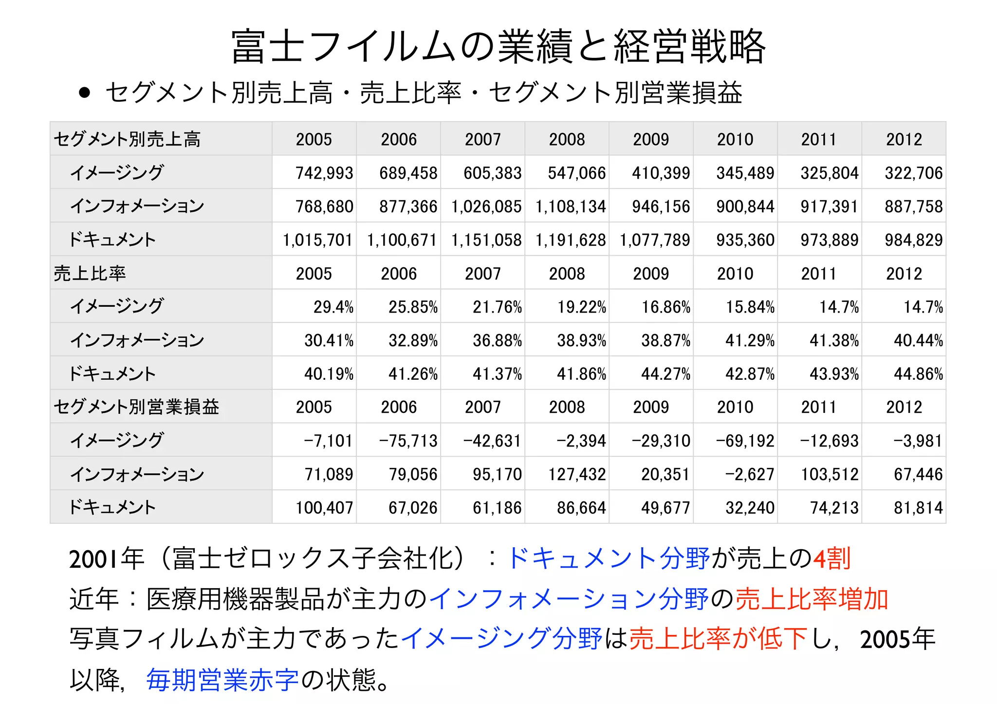 セグメント別売上高 2005 2006 2007 2008 2009 2010 2011 2012
イメージング 742,993 689,458 605,383 547,066 410,399 345,489 325,804 322,706
インフォメーション 768,680 877,366 1,026,085 1,108,134 946,156 900,844 917,391 887,758
ドキュメント 1,015,701 1,100,671 1,151,058 1,191,628 1,077,789 935,360 973,889 984,829
売上比率 2005 2006 2007 2008 2009 2010 2011 2012
イメージング 29.4% 25.85% 21.76% 19.22% 16.86% 15.84% 14.7% 14.7%
インフォメーション 30.41% 32.89% 36.88% 38.93% 38.87% 41.29% 41.38% 40.44%
ドキュメント 40.19% 41.26% 41.37% 41.86% 44.27% 42.87% 43.93% 44.86%
セグメント別営業損益 2005 2006 2007 2008 2009 2010 2011 2012
イメージング -7,101 -75,713 -42,631 -2,394 -29,310 -69,192 -12,693 -3,981
インフォメーション 71,089 79,056 95,170 127,432 20,351 -2,627 103,512 67,446
ドキュメント 100,407 67,026 61,186 86,664 49,677 32,240 74,213 81,814
• セグメント別売上高・売上比率・セグメント別営業損益
富士フイルムの業績と経営戦略
2001年（富士ゼロックス子会社化）：ドキュメント分野が売上の4割
近年：医療用機器製品が主力のインフォメーション分野の売上比率増加
写真フィルムが主力であったイメージング分野は売上比率が低下し，2005年 
以降，毎期営業赤字の状態。
 