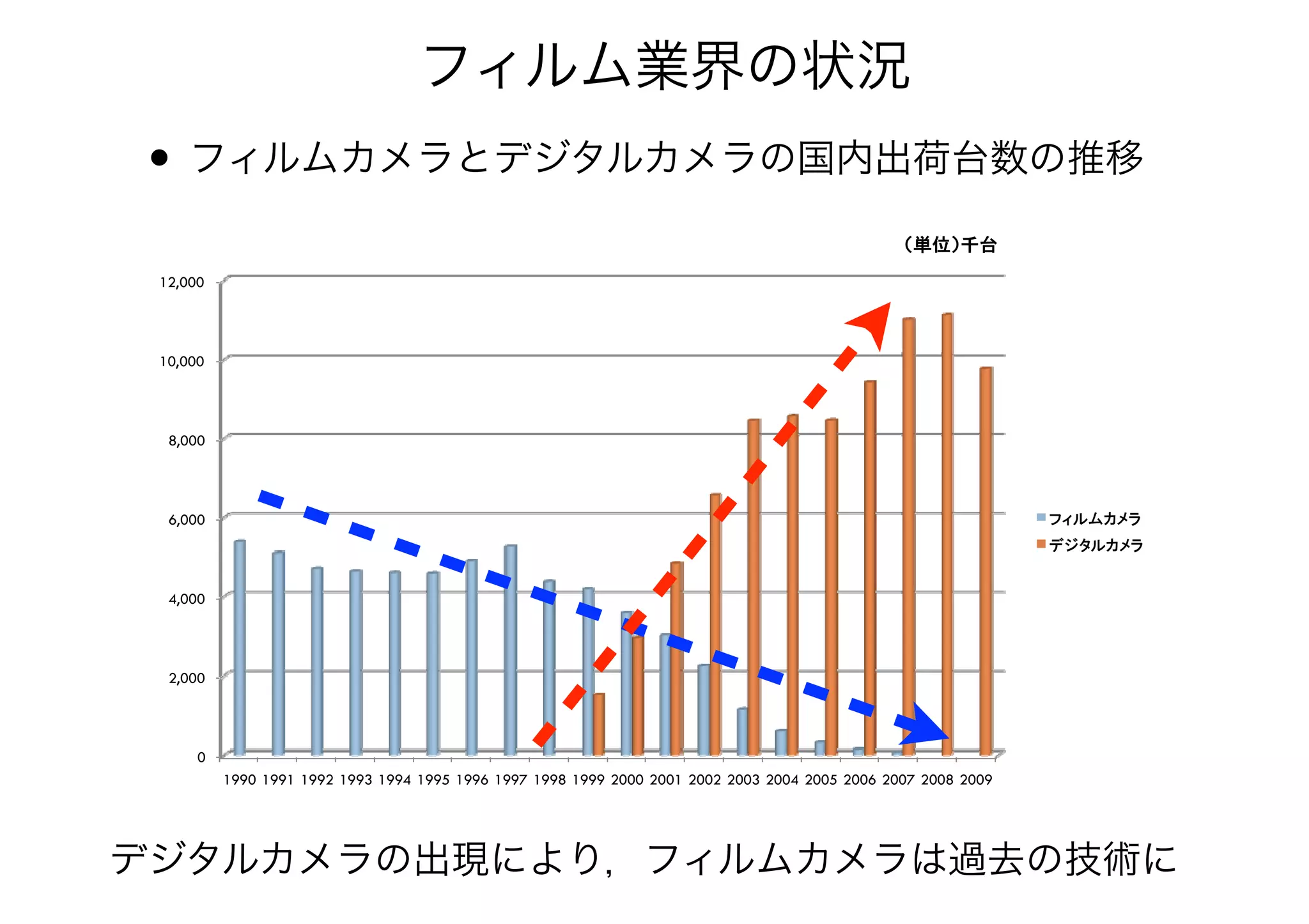 • フィルムカメラとデジタルカメラの国内出荷台数の推移
フィルム業界の状況2000 32% 2007 5
3
0
2,000
4,000
6,000
8,000
10,000
12,000
1990 1991 1992 1993 1994 1995 1996 1997 1998 1999 2000 2001 2002 2003 2004 2005 2006 2007 2008 2009
デジタルカメラの出現により，フィルムカメラは過去の技術に
 