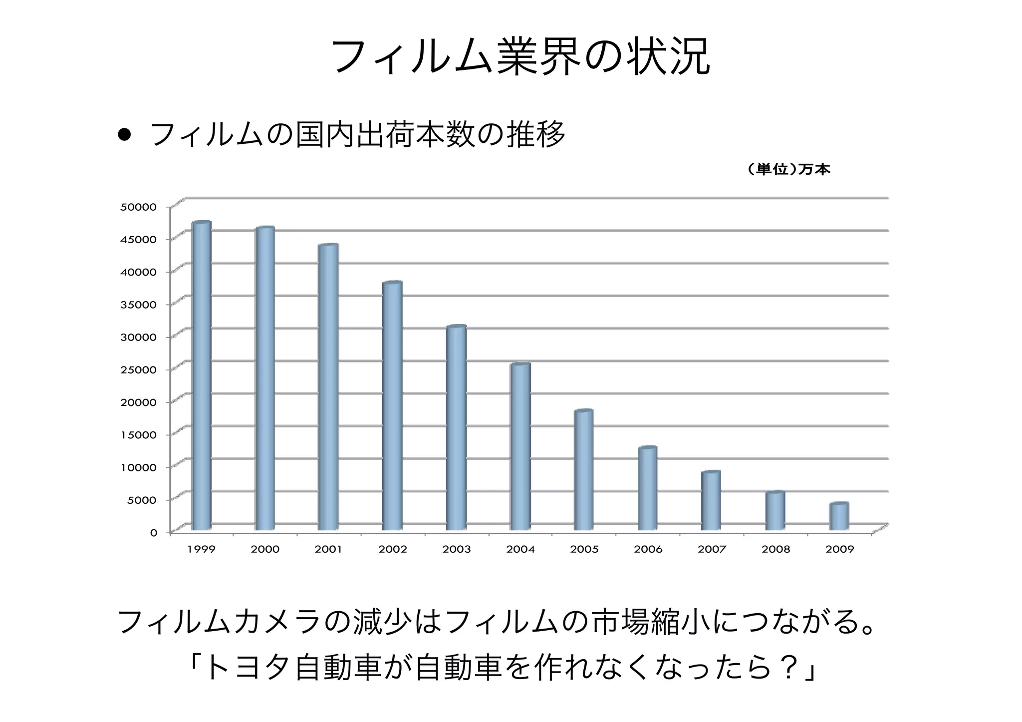 • フィルムの国内出荷本数の推移
フィルム業界の状況
IT 9
1 2000 19% 8,670
2009 3,795
4
0
5000
10000
15000
20000
25000
30000
35000
40000
45000
50000
1999 2000 2001 2002 2003 2004 2005 2006 2007 2008 2009
フィルムカメラの減少はフィルムの市場縮小につながる。
「トヨタ自動車が自動車を作れなくなったら？」
 