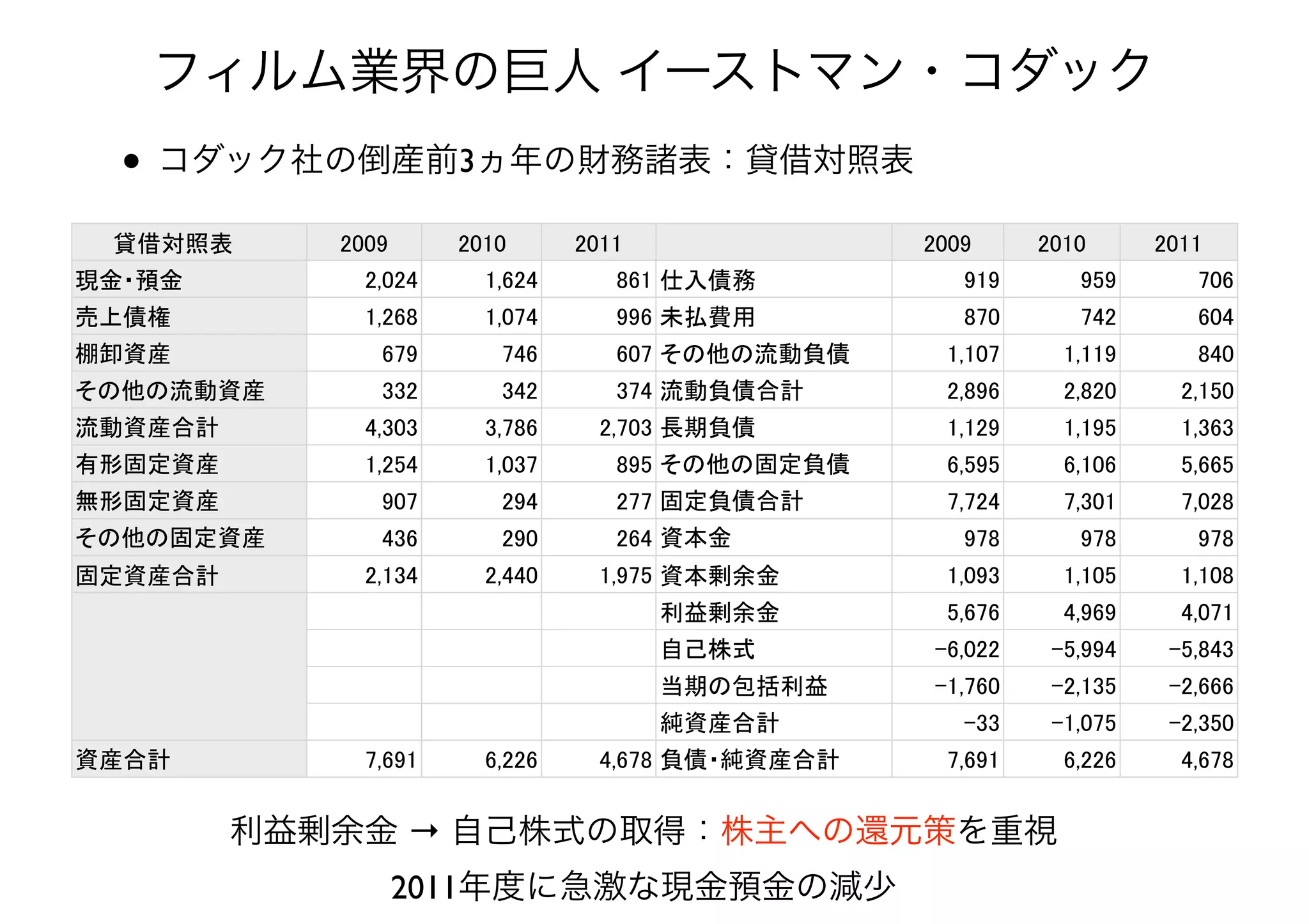 • コダック社の倒産前3ヵ年の財務諸表：貸借対照表
フィルム業界の巨人 イーストマン・コダック
貸借対照表 2009 2010 2011 　 2009 2010 2011
現金・預金 2,024 1,624 861 仕入債務 919 959 706
売上債権 1,268 1,074 996 未払費用 870 742 604
棚卸資産 679 746 607 その他の流動負債 1,107 1,119 840
その他の流動資産 332 342 374 流動負債合計 2,896 2,820 2,150
流動資産合計 4,303 3,786 2,703 長期負債 1,129 1,195 1,363
有形固定資産 1,254 1,037 895 その他の固定負債 6,595 6,106 5,665
無形固定資産 907 294 277 固定負債合計 7,724 7,301 7,028
その他の固定資産 436 290 264 資本金 978 978 978
固定資産合計 2,134 2,440 1,975 資本剰余金 1,093 1,105 1,108
　
　 　 　 利益剰余金 5,676 4,969 4,071
　 　 　 自己株式 -6,022 -5,994 -5,843
　 　 　 当期の包括利益 -1,760 -2,135 -2,666
　 　 　 純資産合計 -33 -1,075 -2,350
資産合計 7,691 6,226 4,678 負債・純資産合計 7,691 6,226 4,678
利益剰余金 → 自己株式の取得：株主への還元策を重視
2011年度に急激な現金預金の減少
 