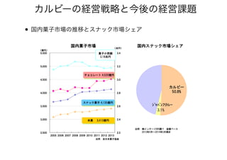 • 国内菓子市場の推移とスナック市場シェア
カルビーの経営戦略と今後の経営課題
22Copyright © 2014 CALBEE, Inc. All rights reserved.
2,500
3,000
3,500
4,000
4,500
5,000
5,500
2005 2006 2007 2008 2009 2010 2011 2012 2013
2.2
2.4
2.6
2.8
3.0
3.2
3.4
国内スナック市場
出所 全日本菓子協会
菓子小売額
3.18兆円
チョコレート 4,520億円チョコレート 4,520億円
スナック菓子 4,135億円スナック菓子 4,135億円
（億円）
（兆円）
米菓 3,413億円米菓 3,413億円
カルビー
50.1%
ｼﾞｬﾊﾟﾝﾌﾘﾄﾚｰ
2.7%
国内スナック市場シェア国内菓子市場
カルビー
50.8%
ｼﾞｬﾊﾟﾝﾌﾘﾄﾚｰ
3.1%
出所 ㈱インテージSRI調べ 金額ベース
2013年4月～2014年3月累計
 