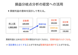 • 貢献利益の意味を図示して考える。
 売上高
1,000,000
変動費
600,000
貢献利益
400,000
貢献利益
400,000
固定費
200,000
営業利益
200,000
固定費
300,000
100,000
貢献利益に占める固定費の割合が大きくなると，営業利益が小さくなる。
損益分岐点分析の経営への活用
☞ 固定費を小さくすることができれば営業利益を増やすことができる。
 