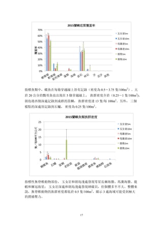 17
指標魚類中，蝶魚在每條穿越線上皆有記錄（密度為 0.5－3.75 隻/100m2
）。大
於 20 公分的鸚哥魚也出現在 5 條穿越線上， 族群密度介於（0.25－1 隻/100m2
)。
朗島港西側深處記錄到成群的笛鯛， 族群密度達 13 隻/每 100m2
。另外， 三個
樣點的深處皆記錄到石鱸， 密度為 0.25 隻/100m2
。
指標性無脊椎動物部份， 玉女岩和朗島淺處發現零星長棘海膽、馬糞海膽、龍
蝦和棘冠海星； 玉女岩深處和朗島淺處發現硨磲貝，但個體多半不大。整體來
說，無脊椎動物的族群密度都低於 0.5 隻/100m2
，顯示 3 處海域可能受到極大
的撈捕壓力。
 