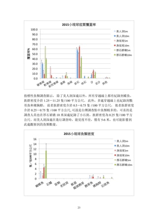 23
指標性魚類調查顯示， 除了美人洞深處以外，所有穿越線上都有紀錄到蝶魚，
族群密度介於 1.25－11.25 隻//100 平方公尺。 此外，多處穿越線上也紀錄到鸚
哥魚和裸胸鯙， 前者族群密度介於 0.5－0.75 隻 //100 平方公尺， 後者族群密度
介於 0.25－0.75 隻 //100 平方公尺, 可說是台灣調查點中魚類較多的。可喜的是
調查人員也在厚石裙礁 10 米深處紀錄了小石斑，族群密度為 0.25 隻//100 平方
公尺。而美人洞深處在進行調查時，能見度不佳，僅有 5-6 米，也可能影響到
此處觀察到的魚類數量。
 