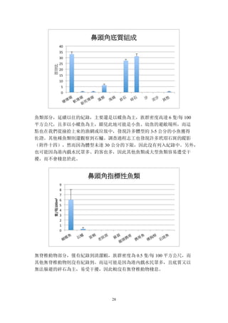 28
魚類部分，延續以往的紀錄，主要還是以蝶魚為主，族群密度高達 6 隻/每 100
平方公尺，且多以小蝶魚為主，顯見此地可能是小魚、幼魚的避敵場所，而這
點也在我們從撿拾上來的漁網或垃圾中，發現許多體型約 3-5 公分的小魚獲得
佐證。其他種魚類則還觀察到石鱸。調查過程志工也發現許多玳瑁石斑的蹤影
（附件十四），然而因為體型未達 30 公分的下限，因此沒有列入紀錄中。另外，
也可能因為港內戲水民眾多、釣客也多，因此其他魚類或大型魚類容易遭受干
擾，而不會棲息於此。
無脊椎動物部分，僅有紀錄到清潔蝦，族群密度為 0.5 隻/每 100 平方公尺，而
其他無脊椎動物則沒有紀錄到。而這可能是因為港內戲水民眾多，且底質又以
無法躲避的碎石為主，易受干擾，因此較沒有無脊椎動物棲息。
 