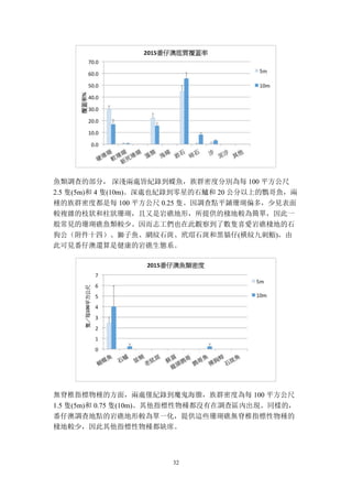 32
魚類調查的部分， 深淺兩處皆紀錄到蝶魚，族群密度分別為每 100 平方公尺
2.5 隻(5m)和 4 隻(10m)。深處也紀錄到零星的石鱸和 20 公分以上的鸚哥魚，兩
種的族群密度都是每 100 平方公尺 0.25 隻。因調查點平鋪珊瑚偏多，少見表面
較複雜的枝狀和柱狀珊瑚，且又是岩礁地形，所提供的棲地較為簡單，因此一
般常見的珊瑚礁魚類較少。因而志工們也在此觀察到了數隻喜愛岩礁棲地的石
狗公（附件十四）、獅子魚、網紋石斑、玳瑁石斑和黑貓仔(橫紋九刺鮨)，由
此可見番仔澳還算是健康的岩礁生態系。
無脊椎指標物種的方面，兩處僅紀錄到魔鬼海膽，族群密度為每 100 平方公尺
1.5 隻(5m)和 0.75 隻(10m)。其他指標性物種都沒有在調查區內出現。同樣的，
番仔澳調查地點的岩礁地形較為單一化，提供這些珊瑚礁無脊椎指標性物種的
棲地較少，因此其他指標性物種都缺席。
 