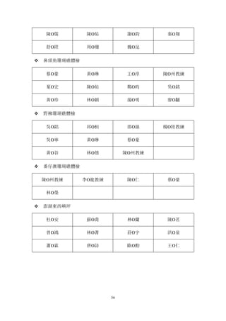 56
陳Ο儒 陳Ο佑 謝Ο鈞 秦Ο翔
舒Ο陞 周Ο珊 魏Ο昆
v 鼻頭角珊瑚礁體檢
蔡Ο豪 黃Ο琳 王Ο淳 陳Ο州教練
葉Ο宏 陳Ο佑 鄭Ο昀 吳Ο銘
黃Ο珍 林Ο穎 湯Ο明 廖Ο黼
v 野柳珊瑚礁體檢
吳Ο銘 邱Ο桓 邵Ο韻 楊Ο陸教練
吳Ο寧 黃Ο琳 蔡Ο豪
黃Ο谷 林Ο僖 陳Ο州教練
v 番仔澳珊瑚礁體檢
陳Ο州教練 李Ο龍教練 陳Ο仁 蔡Ο豪
林Ο榮
v 澎湖東西嶼坪
杜Ο安 蘇Ο喬 林Ο蘭 陳Ο茗
曾Ο鴻 林Ο菁 莊Ο宇 洪Ο泉
蕭Ο霖 唐Ο詩 歐Ο勳 王Ο仁
 