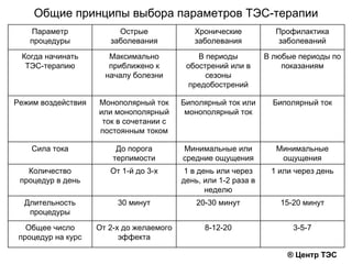 Общие принципы выбора параметров ТЭС-терапии
Параметр
процедуры
Острые
заболевания
Хронические
заболевания
Профилактика
заболеваний
Когда начинать
ТЭС-терапию
Максимально
приближено к
началу болезни
В периоды
обострений или в
сезоны
предобострений
В любые периоды по
показаниям
Режим воздействия Монополярный ток
или монополярный
ток в сочетании с
постоянным током
Биполярный ток или
монополярный ток
Биполярный ток
Сила тока До порога
терпимости
Минимальные или
средние ощущения
Минимальные
ощущения
Количество
процедур в день
От 1-й до 3-х 1 в день или через
день, или 1-2 раза в
неделю
1 или через день
Длительность
процедуры
30 минут 20-30 минут 15-20 минут
Общее число
процедур на курс
От 2-х до желаемого
эффекта
8-12-20 3-5-7
® Центр ТЭС
 