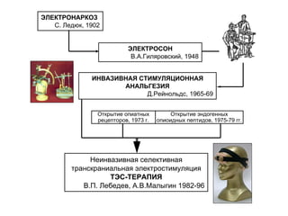 ЭЛЕКТРОНАРКОЗ
С. Ледюк, 1902
ЭЛЕКТРОСОН
В.А.Гиляровский, 1948
ИНВАЗИВНАЯ СТИМУЛЯЦИОННАЯ
АНАЛЬГЕЗИЯ
Д.Рейнольдс, 1965-69
Открытие опиатных
рецепторов, 1973 г.
Открытие эндогенных
опиоидных пептидов, 1975-79 гг.
Неинвазивная селективная
транскраниальная электростимуляция
ТЭС-ТЕРАПИЯ
В.П. Лебедев, А.В.Малыгин 1982-96
 