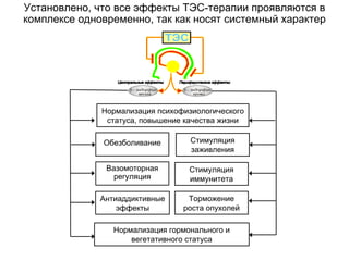 Установлено, что все эффекты ТЭС-терапии проявляются в
комплексе одновременно, так как носят системный характер
Стимуляция
заживления
Торможение
роста опухолей
Антиаддиктивные
эффекты
Нормализация психофизиологического
статуса, повышение качества жизни
Обезболивание
Вазомоторная
регуляция
Стимуляция
иммунитета
Нормализация гормонального и
вегетативного статуса
 
