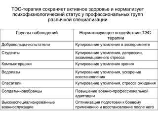 ТЭС-терапия сохраняет активное здоровье и нормализует
психофизиологический статус у профессиональных групп
различной специализации
Группы наблюдений Нормализующее воздействие ТЭС-
терапии
Добровольцы-испытатели Купирование утомления в эксперименте
Студенты Купирование утомления, депрессии,
экзаменационного стресса
Компьютерщики Купирование утомления зрения
Водолазы Купирование утомления, ускорение
восстановления
Спасатели Купирование утомления, стресса ожидания
Солдаты-новобранцы Повышение военно-профессиональной
адаптации
Высокоспециализированные
военнослужащие
Оптимизация подготовки к боевому
применению и восстановление после него
 