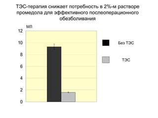 ТЭС-терапия снижает потребность в 2%-м растворе
промедола для эффективного послеоперационного
обезболивания
0
2
4
6
8
10
12
МЛ
Без ТЭС
ТЭС
 