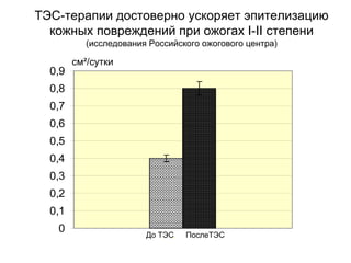 ТЭС-терапии достоверно ускоряет эпителизацию
кожных повреждений при ожогах I-II степени
(исследования Российского ожогового центра)
0
0,1
0,2
0,3
0,4
0,5
0,6
0,7
0,8
0,9
см²/сутки
До ТЭС. ПослеТЭС
 