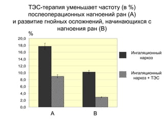 ТЭС-терапия уменьшает частоту (в %)
послеоперационных нагноений ран (А)
и развитие гнойных осложнений, начинающихся с
нагноения ран (В)
0,0
2,0
4,0
6,0
8,0
10,0
12,0
14,0
16,0
18,0
20,0
А В
%
Ингаляционный
наркоз + ТЭС
Ингаляционный
наркоз
 