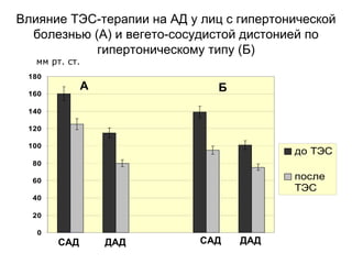Влияние ТЭС-терапии на АД у лиц с гипертонической
болезнью (А) и вегето-сосудистой дистонией по
гипертоническому типу (Б)
0
20
40
60
80
100
120
140
160
180
до ТЭС
после
ТЭС
мм рт. ст.
А Б
САД САДДАД ДАД
 