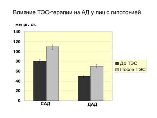 Влияние ТЭС-терапии на АД у лиц с гипотонией
мм рт. ст.
0
20
40
60
80
100
120
140
До ТЭС
После ТЭС
САД ДАД
 