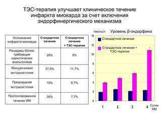ТЭС-терапия улучшает клиническое течение
инфаркта миокарда за счет включения
эндорфинергического механизма
Сутки
ИМ
0
2
4
6
8
10
12
14
1 2 3 4
Уровень β-эндорфинапмоль/л
Стандартное лечение
Стандартное лечение +
ТЭС-терапия
Осложнения
инфаркта миокарда
Стандартное
лечение
Стандартное
лечение
+ ТЭС-терапия
Рецидивы болей,
требующие
наркотических
анальгетиков
28% 8%
Желудочковая
экстрасистолия
37,5% 11,7%
Предсердная
экстрасистолия
15% 8,7%
Пролонгированное
течение ИМ
30% 7,7%
 