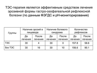 Группы
Наличие эрозий в
пищеводе
Наличие болевого
синдрома
Количество
рефлюксов
До
лечения
После
лечения
До
лечения
После
лечения
До
лечения
После
лечения
ТЭС 30 4 30 0 157.8 58.6
Без ТЭС 30 16 30 10 156.6 90.1
ТЭС-терапия является эффективным средством лечения
эрозивной формы гастро-эзофагеальной рефлюксной
болезни (поо даннымданным ФЭГДСФЭГДС ии рНрН--мониторированиямониторирования))
 