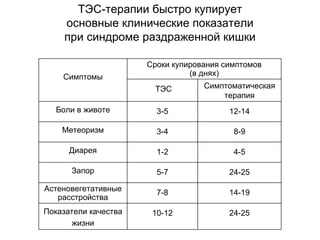 ТЭС-терапии быстро купирует
основные клинические показатели
при синдроме раздраженной кишки
Симптомы
Сроки купирования симптомов
(в днях)
ТЭС Симптоматическая
терапия
Боли в животе 3-5 12-14
Метеоризм 3-4 8-9
Диарея 1-2 4-5
Запор 5-7 24-25
Астеновегетативные
расстройства
7-8 14-19
Показатели качества
жизни
10-12 24-25
 