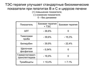ТЭС-терапия улучшает стандартные биохимические
показатели при гепатитах В и С и циррозе печени
(+) повышение показателя;
(-) снижение показателя;
0 – без динамики
+ 7.1%+ 10,4%Тромбоциты
0- 16,0%Гаммаглютамил-
транспептидаза
0- 5,54%Щелочная
фосфатаза
- 22,4%- 39,9%Билирубин
- 15,3%- 39,6%Тимоловая
проба
0- 36,6%АЛТ
Базовая терапияБазовая терапия
+ ТЭС
Показатель
 