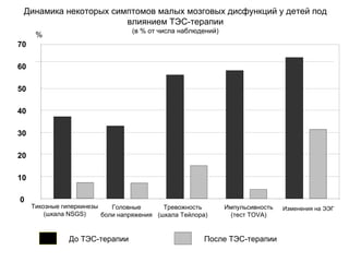 0
10
20
30
40
50
60
70
Тикозные гиперкинезы
(шкала NSGS)
Головные
боли напряжения
Тревожность
(шкала Тейлора)
Импульсивность
(тест TOVA)
Изменения на ЭЭГ
До ТЭС-терапии После ТЭС-терапии
Динамика некоторых симптомов малых мозговых дисфункций у детей под
влиянием ТЭС-терапии
(в % от числа наблюдений)
%
 
