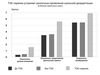 0
1
2
3
4
5
6
7
Показатель
уровня внимания
Показатель оперативной
зрительной памяти
Показатель
воображения
До ТЭС ТЭС-терапия
ТЭС-терапия устраняет различные проявления школьной дезадаптации
(в баллах оценочных шкал)
Баллы
Без ТЭС
 