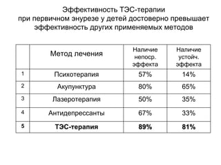 Метод лечения
Наличие
непоср.
эффекта
Наличие
устойч.
эффекта
1 Психотерапия 57% 14%
2 Акупунктура 80% 65%
3 Лазеротерапия 50% 35%
4 Антидепрессанты 67% 33%
5 ТЭС-терапия 89%89% 81%81%
Эффективность ТЭС-терапии
при первичном энурезе у детей достоверно превышает
эффективность других применяемых методов
 