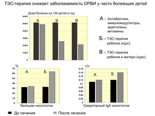 ТЭС-терапия снижает заболеваемость ОРВИ у часто болеющих детей
0
10
20
30
40
50
60
70
0
1000
2000
3000
4000
5000
6000
Дней болезни на 100 детей в год
А Б В А - Антибиотики,
иммуномодуляторы,
адаптогены,
витамины
Б – ТЭС-терапия
ребенка (курс)
В – ТЭС-терапия
ребенка и матери (курс)
0
0,02
0,04
0,06
0,08
0,1
0,12
0,14
0,16
0,18
А
А
Б
Б
Лизоцим носоглотки Секреторный IgA носоглотки
% г/л
До лечения После лечения
 