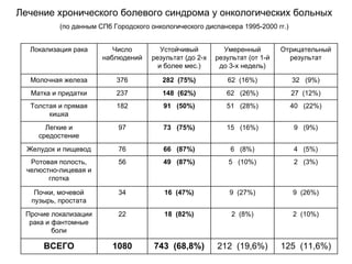 Локализация рака Число
наблюдений
Устойчивый
результат (до 2-х
и более мес.)
Умеренный
результат (от 1-й
до 3-х недель)
Отрицательный
результат
Молочная железа 376 282 (75%) 62 (16%) 32 (9%)
Матка и придатки 237 148 (62%) 62 (26%) 27 (12%)
Толстая и прямая
кишка
182 91 (50%) 51 (28%) 40 (22%)
Легкие и
средостение
97 73 (75%) 15 (16%) 9 (9%)
Желудок и пищевод 76 66 (87%) 6 (8%) 4 (5%)
Ротовая полость,
челюстно-лицевая и
глотка
56 49 (87%) 5 (10%) 2 (3%)
Почки, мочевой
пузырь, простата
34 16 (47%) 9 (27%) 9 (26%)
Прочие локализации
рака и фантомные
боли
22 18 (82%) 2 (8%) 2 (10%)
ВСЕГО 1080 743 (68,8%) 212 (19,6%) 125 (11,6%)
Лечение хронического болевого синдрома у онкологических больных
(по данным СПб Городского онкологического диспансера 1995-2000 гг.)
 