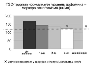 ТЭС-терапия нормализует уровень дофамина –
маркера алкоголизма (нг/мл)
r
0
50
100
150
200
r
До
лечения дни лечения1-ый 2-ой 5-ый
Значение показателя у здоровых испытуемых (122,2±5,9 нг/мл)
*
 