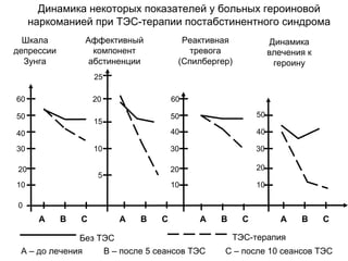 Динамика некоторых показателей у больных героиновой
наркоманией при ТЭС-терапии постабстинентного синдрома
Шкала
депрессии
Зунга
Аффективный
компонент
абстиненции
Реактивная
тревога
(Спилбергер)
Динамика
влечения к
героину
В – после 5 сеансов ТЭС С – после 10 сеансов ТЭСА – до лечения
Без ТЭС ТЭС-терапия
0
10
20
30
40
50
60
А В С А В С А В С А В С
15
10
5
20
25
10
20
30
40
50
60
10
20
30
40
50
 