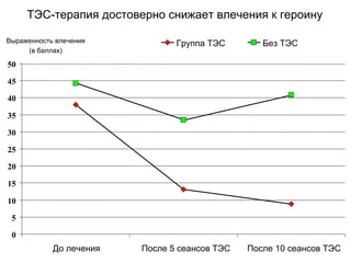 ТЭС-терапия достоверно снижает влечения к героину
0
5
10
15
20
25
30
35
40
45
50
До лечения После 5 сеансов ТЭС После 10 сеансов ТЭС
Группа ТЭС Без ТЭСВыраженность влечения
(в баллах)
 