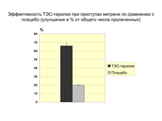 Эффективность ТЭС-терапии при приступах мигрени по сравнению с
плацебо (улучшение в % от общего числа пролеченных)
0
10
20
30
40
50
60
70
80
ТЭС-терапия
Плацебо
%
 