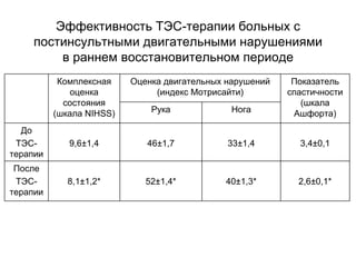 Эффективность ТЭС-терапии больных с
постинсультными двигательными нарушениями
в раннем восстановительном периоде
Комплексная
оценка
состояния
(шкала NIHSS)
Оценка двигательных нарушений
(индекс Мотрисайти)
Показатель
спастичности
(шкала
Ашфорта)Рука Нога
До
ТЭС-
терапии
9,6±1,4 46±1,7 33±1,4 3,4±0,1
После
ТЭС-
терапии
8,1±1,2* 52±1,4* 40±1,3* 2,6±0,1*
 