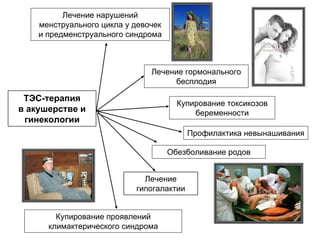 Лечение нарушений
менструального цикла у девочек
и предменструального синдрома
ТЭС-терапия
в акушерстве и
гинекологии
Купирование проявлений
климактерического синдрома
Обезболивание родов
Лечение гормонального
бесплодия
Купирование токсикозов
беременности
Профилактика невынашивания
Лечение
гипогалактии
 