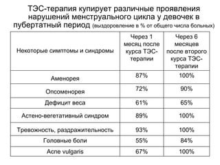 Некоторые симптомы и синдромы
Через 1
месяц после
курса ТЭС-
терапии
Через 6
месяцев
после второго
курса ТЭС-
терапии
Аменорея 87% 100%
Опсоменорея 72% 90%
Дефицит веса 61% 65%
Астено-вегетативный синдром 89% 100%
Тревожность, раздражительность 93% 100%
Головные боли 55% 84%
Acne vulgaris 67% 100%
ТЭС-терапия купирует различные проявления
нарушений менструального цикла у девочек в
пубертатный период (выздоровление в % от общего числа больных)
 