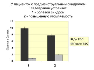 У пациенток с предменструальным синдромом
ТЭС-терапия устраняет:
1 - болевой синдром
2 - повышенную утомляемость
0
2
4
6
8
10
12
1 2
До ТЭС
После ТЭС
Оценкавбаллах
 