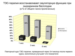 ТЭС-терапия восстанавливает овуляторную функцию при
эндокринном бесплодии
(в % от общего числа пролеченных)
0%
10%
20%
30%
40%
50%
60%
70%
80%
90%
Контроль
ТЭС-терапия
1 мес
3 мес
6 мес
15%
15%
0%
84%
69%
49%
Повторный курс ТЭС-терапии, проведенный через 3-4 месяца после первого
курса, значительно улучшает эти показатели
 