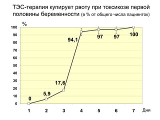 ТЭС-терапия купирует рвоту при токсикозе первой
половины беременности (в % от общего числа пациенток)
17,6
0
5,9
1009797
94,1
0
10
20
30
40
50
60
70
80
90
100
1 2 3 4 5 6 7 Дни
%
 