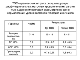 ТЭС-терапия снижает риск рецидивирующих
дисфункциональных маточных кровотечениями за счет
уменьшения гиперплазии эндометрия на фоне
нормализации уровня гормонов гипофиза и яичников
ГормоныГормоны НормаНорма РезультатыРезультаты
ДоДо ТЭСТЭС ПослеПосле ТЭСТЭС
ТолщинаТолщина
эндометрияэндометрия,,
мммм
77--1010 1515 -- 1818 88 –– 1111
ЛГЛГ,, МЕМЕ//лл 6,96,9 10,910,9 ±± 0,50,5 7,17,1 ±± 0,50,5
ФСГФСГ,, МЕМЕ//лл 3,63,6 8,48,4 ±± 0,90,9 3,63,6 ±± 0,40,4
ПрогестеронПрогестерон,,
нмольнмоль//лл
2,02,0 0,70,7 ±± 0,250,25 1,81,8 ±± 0,20,2
 