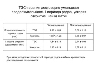 ТЭС-терапия достоверно уменьшает
продолжительность I периода родов, ускоряя
открытие шейки матки
Первородящие Повторнородящие
Продолжительность
I периода родов
(час)
ТЭС 7,11 ± 1,03 5,68 ± 1,18
Контроль 10,87 ± 1.23 7,86 ± 0,97
Скорость открытия
шейки матки (мин)
ТЭС 1,84 ± 0,15 2,14 ± 0,09
КонтрольКонтроль 1,161,16 ± 0,13 1,671,67 ± 0,11
При этом, продолжительность II периода родов и объем кровопотери
достоверно не различаются
 