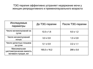 ИсследуемыеИсследуемые
параметрыпараметры
ДоДо ТЭСТЭС--терапиитерапии ПослеПосле ТЭСТЭС--терапиитерапии
ЧислоЧисло мочеиспусканиймочеиспусканий заза
суткисутки
12,012,0 ±± 1,61,6 8,08,0 ±± 1,21,2
ЧислоЧисло мочеиспусканиймочеиспусканий
ночьюночью
3,03,0 ±± 0,80,8 1,01,0 ±± 0,80,8
ЧислоЧисло ургентныхургентных позывовпозывов
заза суткисутки
5,15,1 ±± 0,90,9 2,22,2 ±± 1,11,1
МаксимальнаяМаксимальная
цистометрическаяцистометрическая емкостьемкость
мочевогомочевого пузыряпузыря,, млмл
165,0165,0 ±± 16,216,2 288288 ±± 5,65,6
ТЭС-терапия эффективно устраняет недержание мочи у
женщин репродуктивного и пременопаузального возраста
 