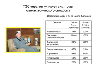 ТЭС-терапия купирует симптомы
климактерического синдрома
СимптомСимптом ПослеПосле
33--44--хх
процедурпроцедур
ПослеПосле
77--1010--ии
процедурпроцедур
АгрессивностьАгрессивность 78%78% 100%100%
СнижениеСнижение
трудоспособноститрудоспособности
100%100% 100%100%
ВнутреннееВнутреннее
напряжениенапряжение
82%82% 100%100%
РаздражительностьРаздражительность 85%85% 95%95%
««ПриливыПриливы»» 94%94% 96%96%
ГипергидрозГипергидроз 68%68% 100%100%
ПлаксивостьПлаксивость 78%78% 100%100%
Эффективность в % от числа больных
 