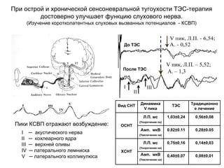 V пик, Л.П. – 5,52;
А. – 1,3После ТЭС
До ТЭС
I ─ акустического нерва
II ─ кохлеарного ядра
III ─ верхней оливы
IV ─ латерального лемниска
V ─ латерального колликулюса
Пики КСВП отражают возбуждение:
I
II
III
При острой и хронической сенсоневральной тугоухости ТЭС-терапия
достоверно улучшает функцию слухового нерва.
(Изучение коротколатентных слуховых вызванных потенциалов - КСВП)
Л.П. мс
(Укорочение на)
Амп. мкВ
(Увеличение на)
Амп. мкВ
(Увеличение на)
Л.П. мс
(Укорочение на)
Динамика
V пика
Традиционно
е лечение
ТЭСВид СНТ
0,56±0,081,03±0,24
ОСНТ
0,08±0,010,40±0,07
0,14±0,030,75±0,16
ХСНТ
0,28±0.050.82±0.11
 
