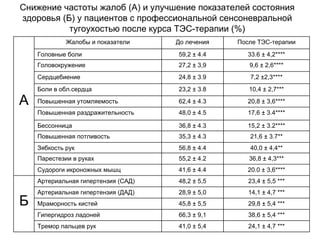 А
Жалобы и показатели До лечения После ТЭС-терапии
Головные боли 59,2 ± 4.4 33.6 ± 4,2****
Головокружение 27,2 ± 3,9 9,6 ± 2,6****
Сердцебиение 24,8 ± 3.9 7,2 ±2,3****
Боли в обл.сердца 23,2 ± 3.8 10,4 ± 2,7***
Повышенная утомляемость 62,4 ± 4.3 20,8 ± 3,6****
Повышенная раздражительность 48,0 ± 4.5 17,6 ± 3.4****
Бессонница 36,8 ± 4.3 15,2 ± 3.2****
Повышенная потливость 35,3 ± 4.3 21,6 ± 3.7**
Зябкость рук 56,8 ± 4.4 40,0 ± 4,4**
Парестезии в руках 55,2 ± 4.2 36,8 ± 4,3***
Судороги икроножных мышц 41,6 ± 4.4 20.0 ± 3,6****
Б
Артериальная гипертензия (САД) 48,2 ± 5,5 23,4 ± 5,5 ***
Артериальная гипертензия (ДАД) 28,9 ± 5,0 14,1 ± 4,7 ***
Мраморность кистей 45,8 ± 5,5 29,8 ± 5,4 ***
Гипергидроз ладоней 66,3 ± 9,1 38,6 ± 5,4 ***
Тремор пальцев рук 41,0 ± 5,4 24,1 ± 4,7 ***
Снижение частоты жалоб (А) и улучшение показателей состояния
здоровья (Б) у пациентов с профессиональной сенсоневральной
тугоухостью после курса ТЭС-терапии (%)
 