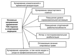 Купирование климатической и
временной дезадаптации
Повышение спортивной
работоспособности
Основные
направления
применения
ТЭС-терапии
в спортивной
медицине
Оптимизация лечения
спортивных травм
Купирование «кризисов», в том числе неудач и
ухода из профессионального спорта
Интер- и постсоревновательная
реабилитация
Повышение уровня
соревновательной мотивации
Купирование предстартового
стресса
 