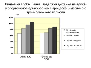 Динамика пробы Генча (задержка дыхания на вдохе)
у спортсменов-единоборцев в процессе 5-месячного
тренировочного периода
0
20
40
60
80
100
120
До начала
исследования
Через 1 сутки
Через 2 недели
Через 5 месяцев
Группа без
ТЭС
Группа ТЭС
сек
 