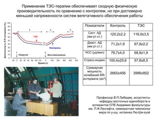 Применение ТЭС-терапии обеспечивает сходную физическую
производительность по сравнению с контролем, но при достоверно
меньшей напряженности систем вегетативного обеспечения работы
ТЭС
Контроль
Профессор В.П.Лебедев, ассистенты
кафедры восточных единоборств и
аспирантка СПб Академии физкультуры
им. П.Ф.Лесгафта, семикратная чемпионка
мира по у-шу, китаянка Лю-Ши-хуэй
Показатели Контроль ТЭС
Сист. АД
(мм рт.ст.)
120,2±2,2 116,0±3,5
Диаст. АД
(мм рт.ст.)
71,2±1,9 67,8±2,2
ЧСС (уд/мин) 78,7±4,0 68,8±1,9
Стресс-индекс 100,4±25,6 57,8±8,5
Суммарная
мощность
колебаний RR-
интервала (мс²)
2665±456 3996±852
 